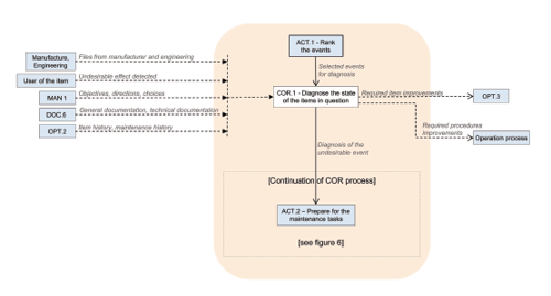 2022-10-31 The COR.1 Process