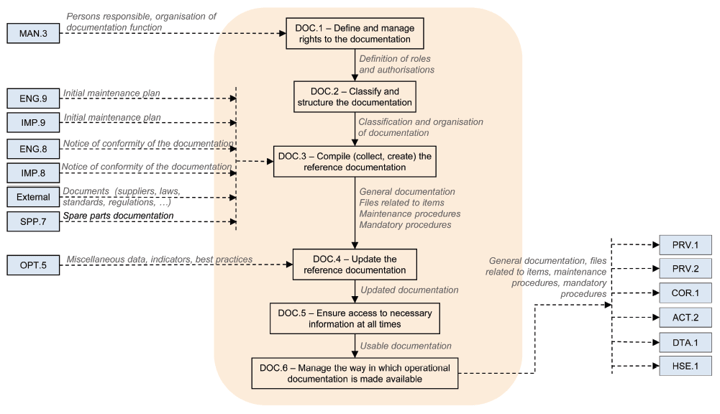 The DOC Process