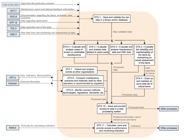 The DTA Process