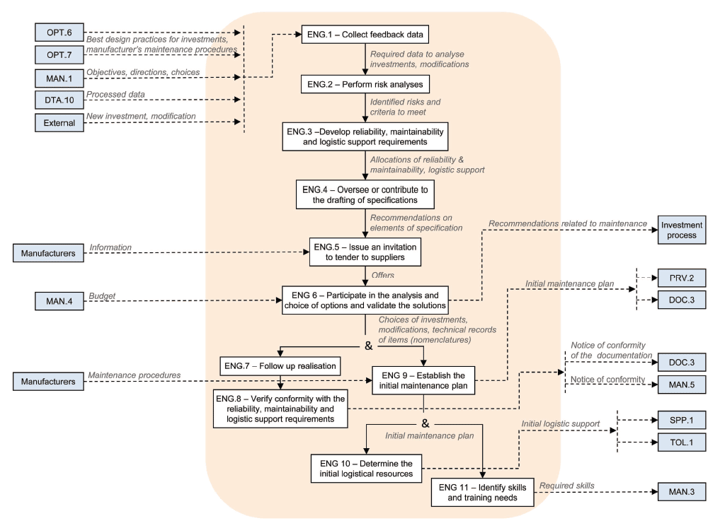 The ENG Process