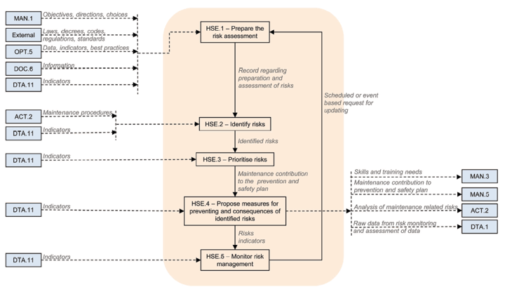 The HSE Process