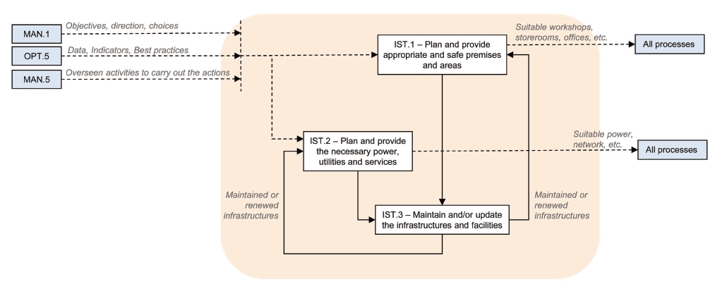 The IST Process