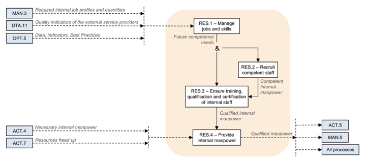The RES Process
