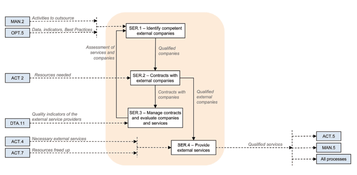 The SER Process