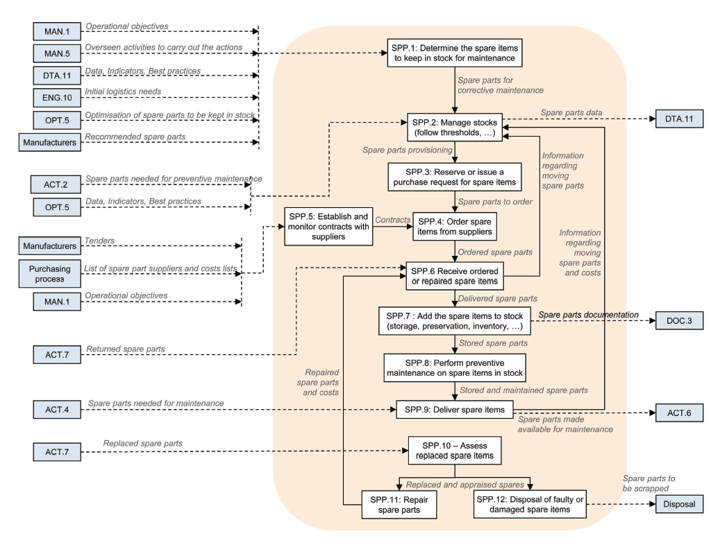 The SPP Process