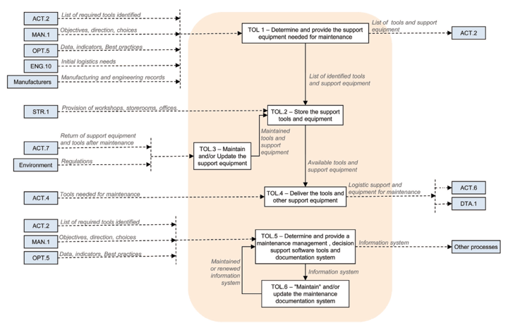The TOL Process